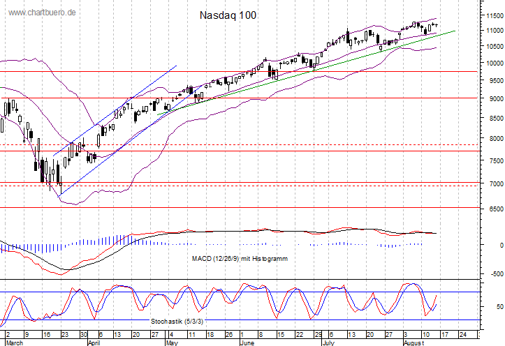 kurzfristiger Nasdaq Chart