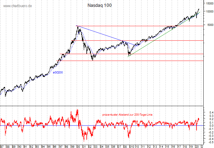 langfristiger Nasdaq Chart