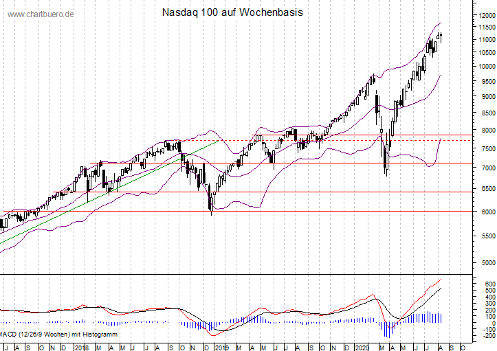 mittelfristiger Nasdaq Chart