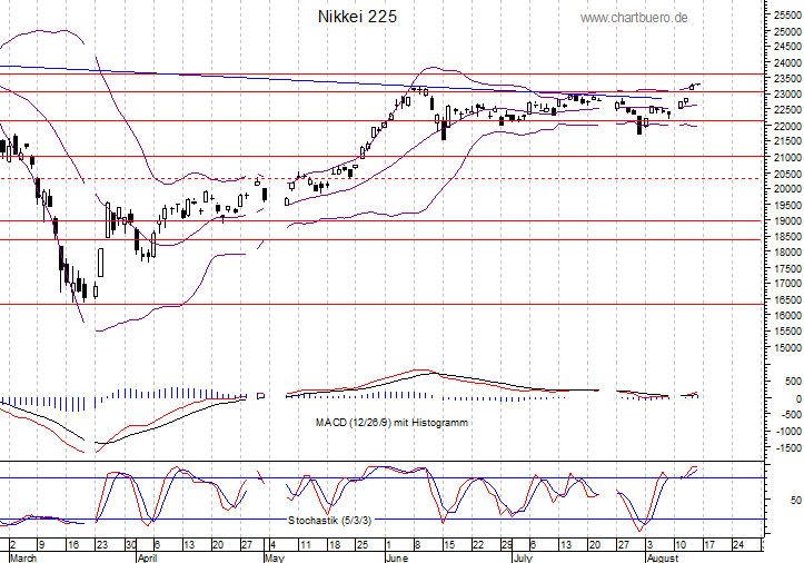 kurzfristiger Nikkei Chart