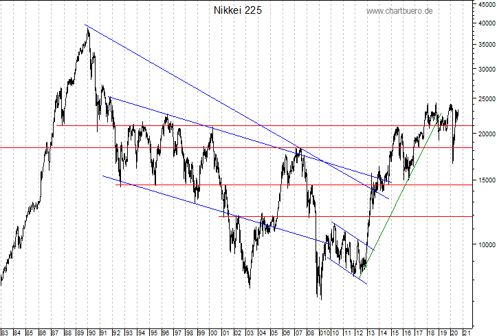 langfristiger Nikkei Chart