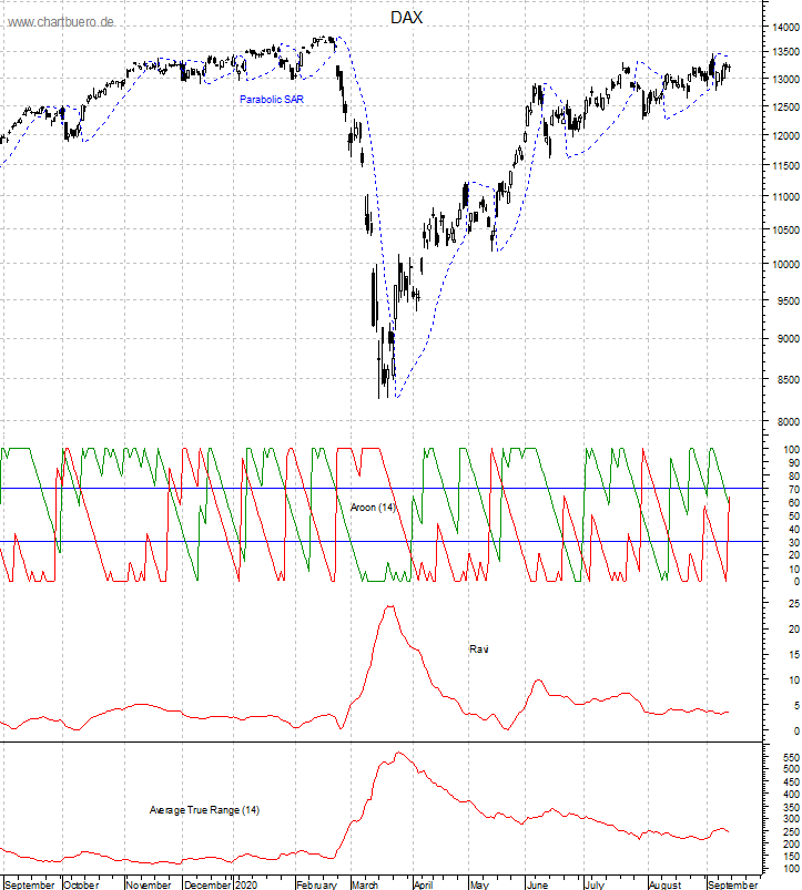 DAX mit diversen Indikatoren