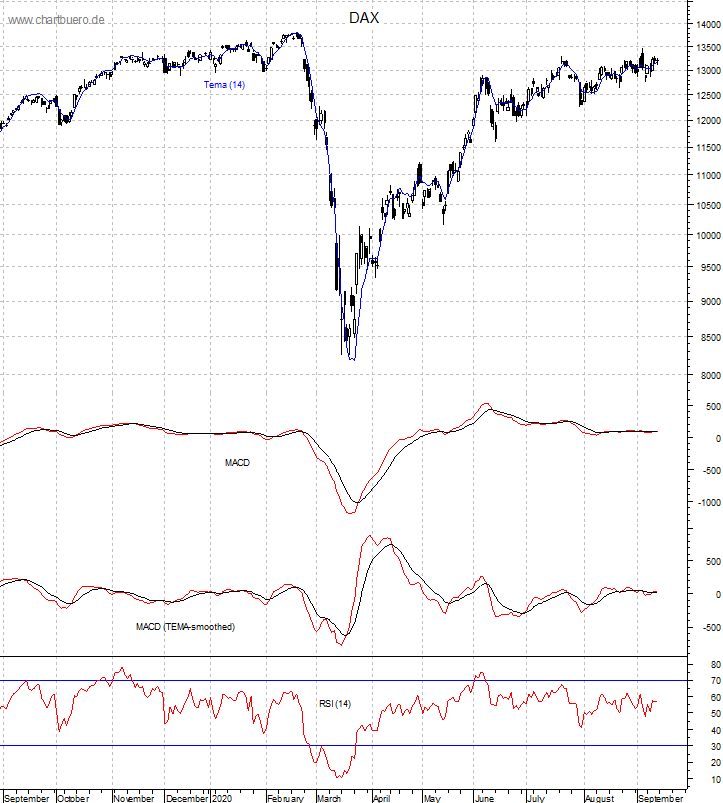 DAX mit diversen Indikatoren