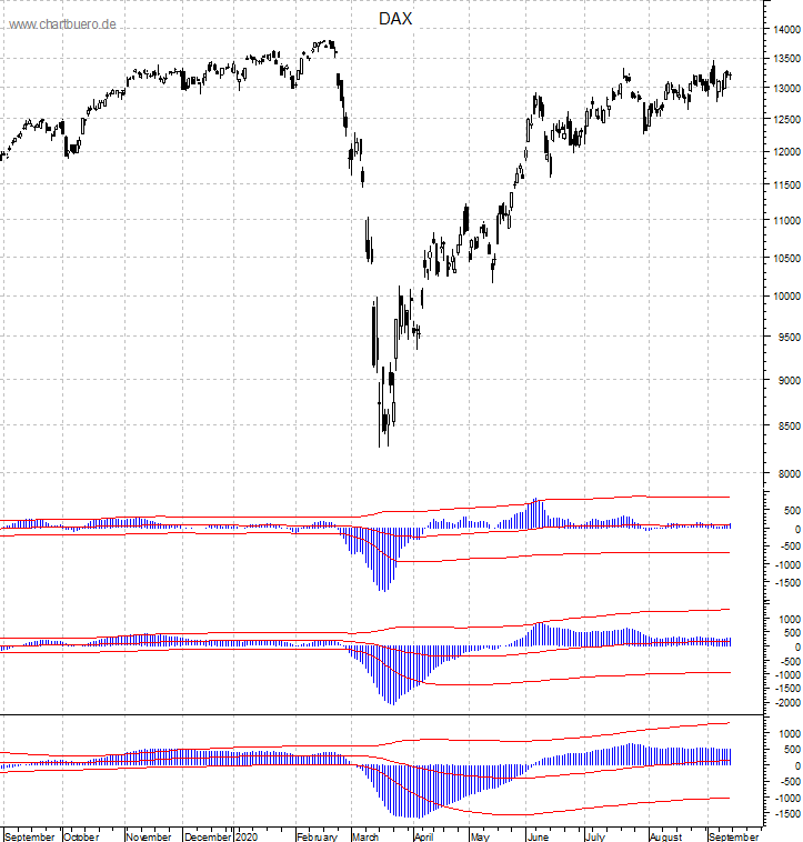 DAX mit diversen Indikatoren
