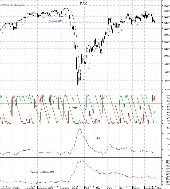 DAX mit diversen Indikatoren