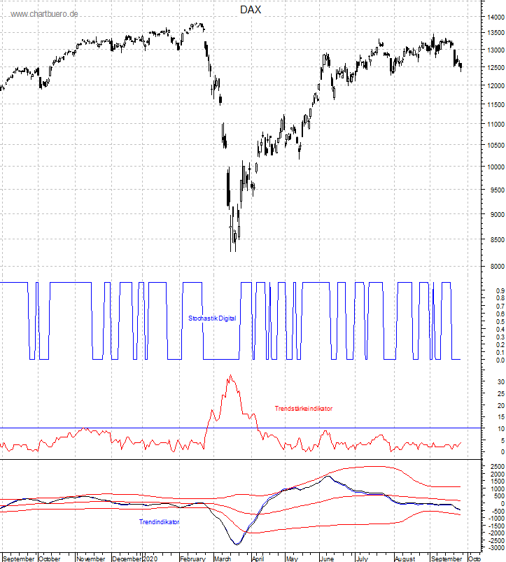 DAX mit diversen Indikatoren