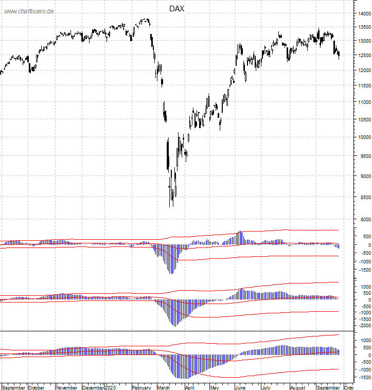 DAX mit diversen Indikatoren