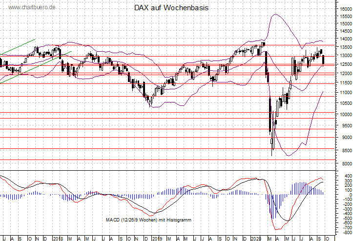 mittelfristiger DAX Chart