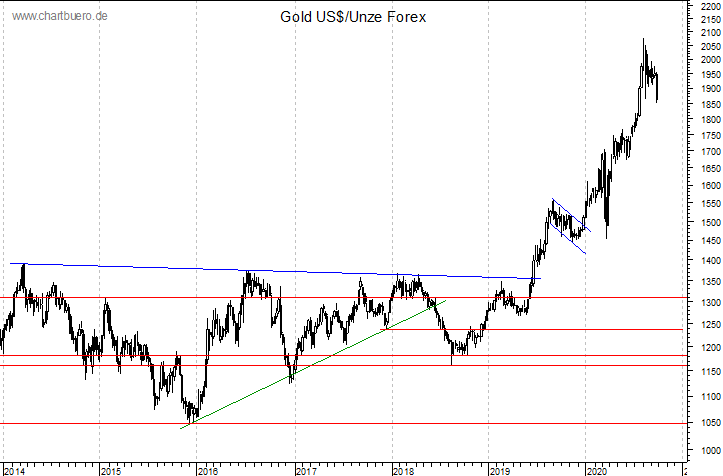mittelfristiger Gold-Chart