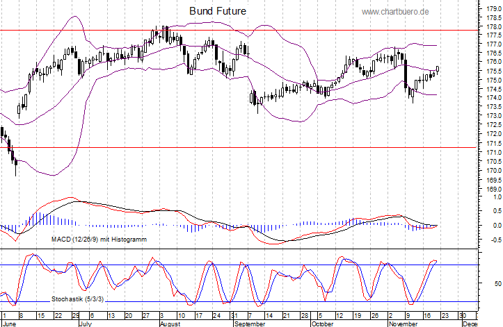 kurzfristiger Bund Future Chart