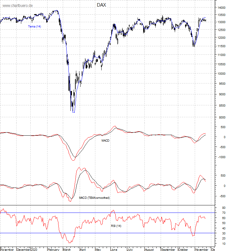 DAX mit diversen Indikatoren