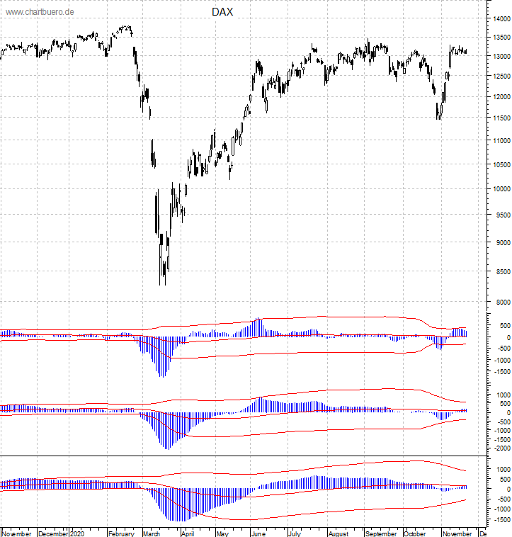 DAX mit diversen Indikatoren