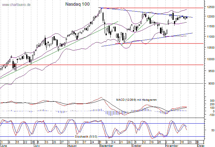 kurzfristiger Nasdaq Chart