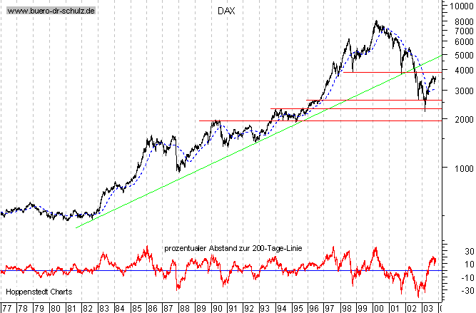 Langfristchart seit 1977