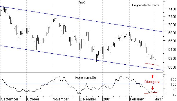 6-Monats-Chart mit Momentum-Indikator