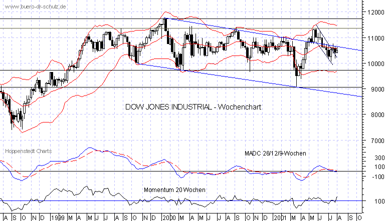 3-Jahres-Wochenchart