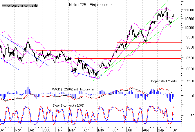 kurzfristiger TagesChart