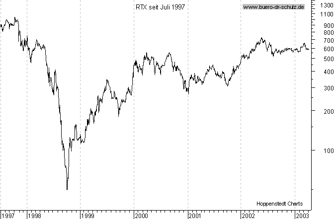Chart seit Juli 1997