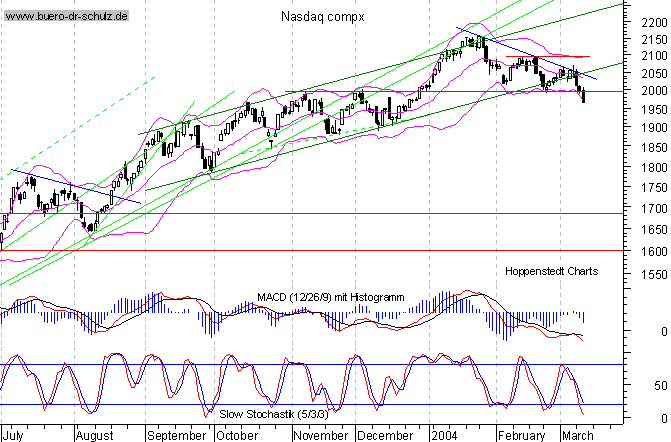 Tages-Chart seit März 2003