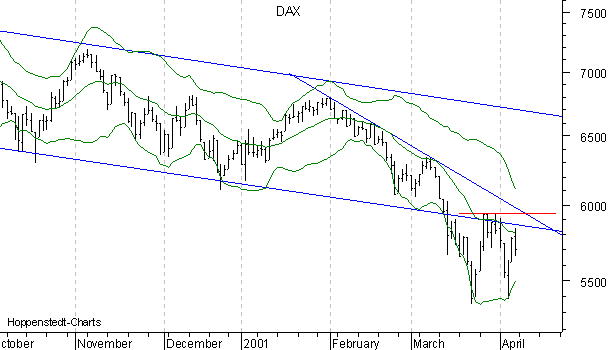 6-Monats-Chart mit Bollinger Bändern