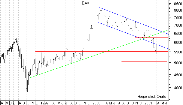 Wochen-High-Lows