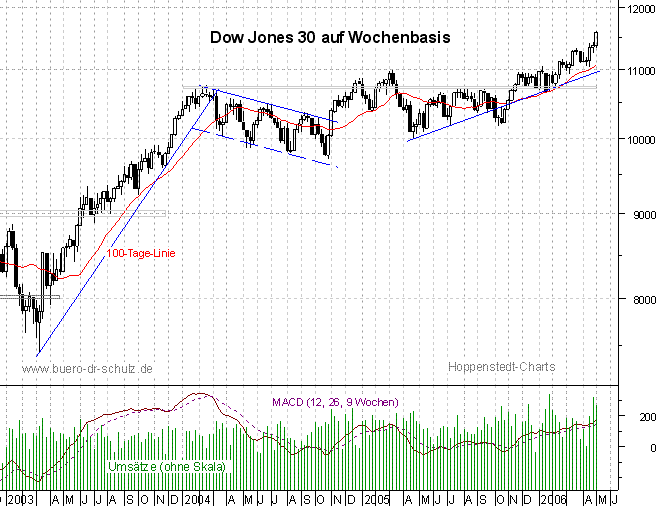 3-Jahres-Wochencandles