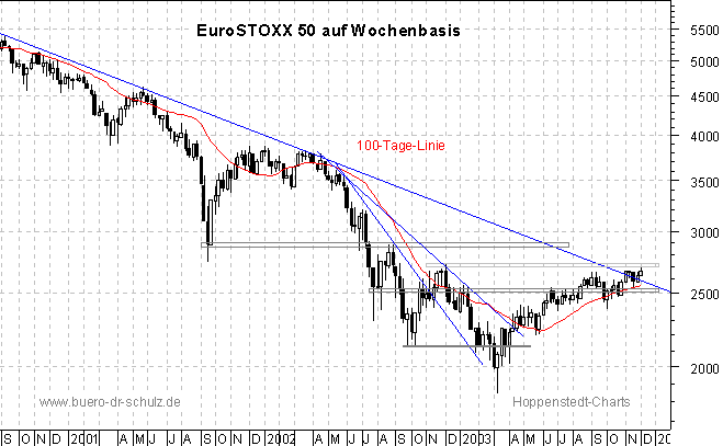 3-Jahres-Wochenchart