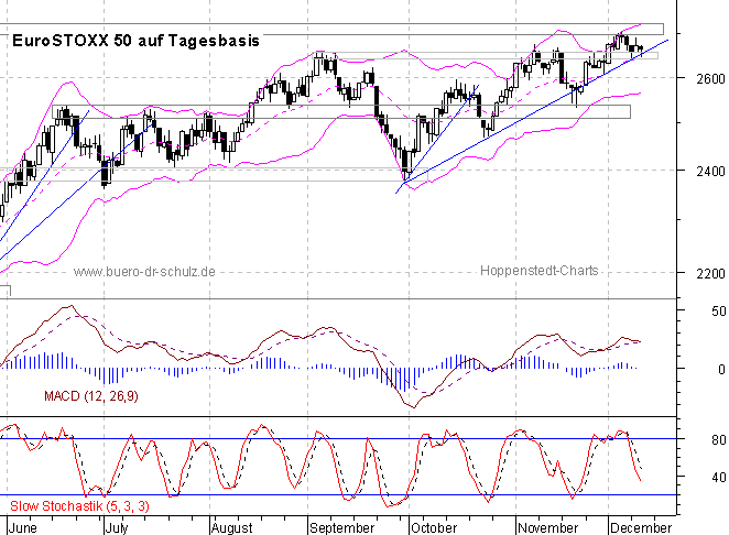 Chart auf Tagesbasis