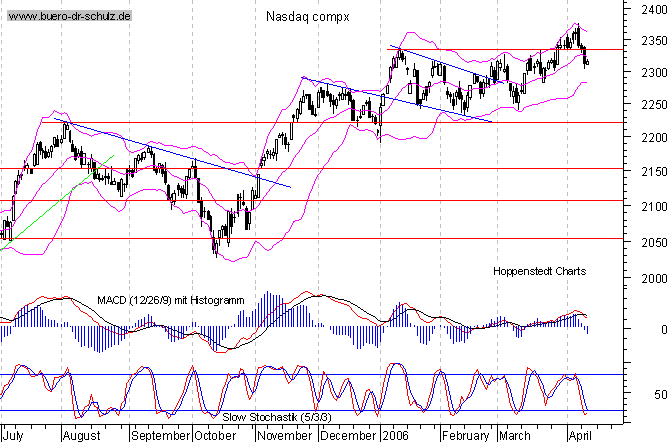 Tages-Chart seit M&auml;rz 2003