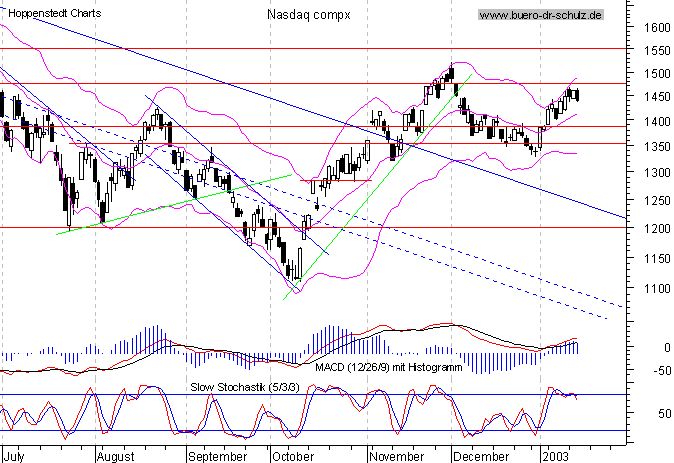 Tages-Chart seit September 2001