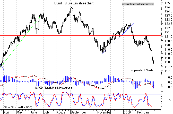 kurzfristiger TagesChart