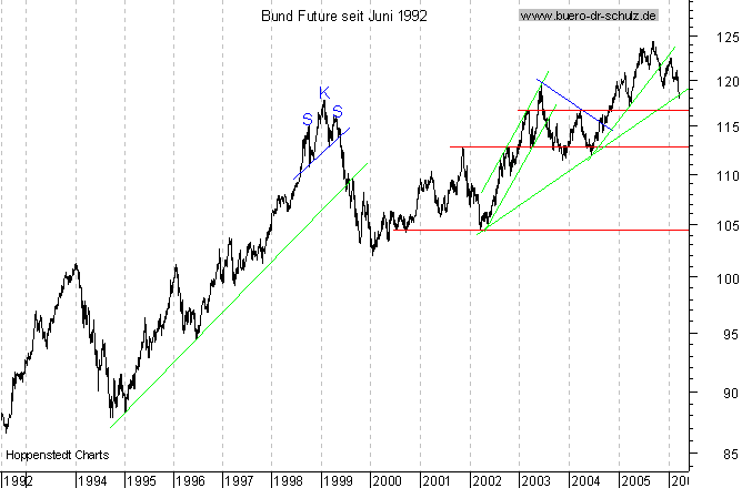Langfristchart seit 192
