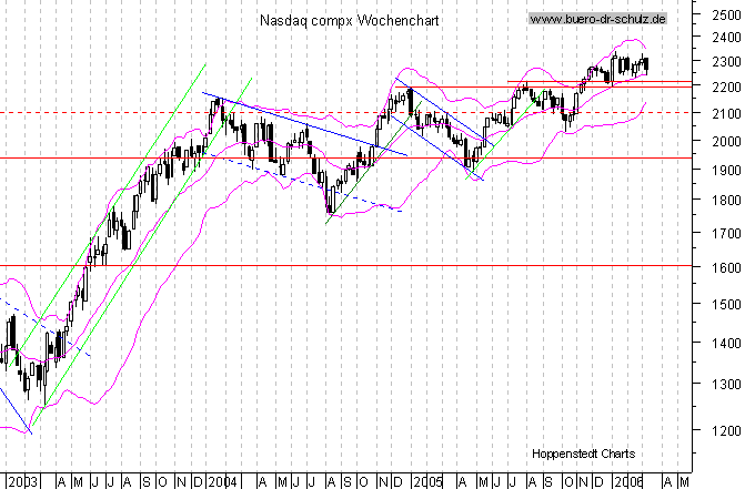 WochenCandles seit Januar 2000
