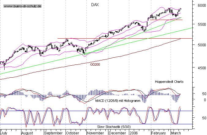 kurzfristiger TagesChart