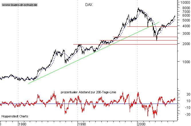 Langfristchart seit 1977