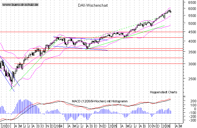 Wochencandles seit Januar 2000