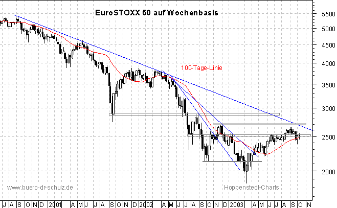 3-Jahres-Wochenchart