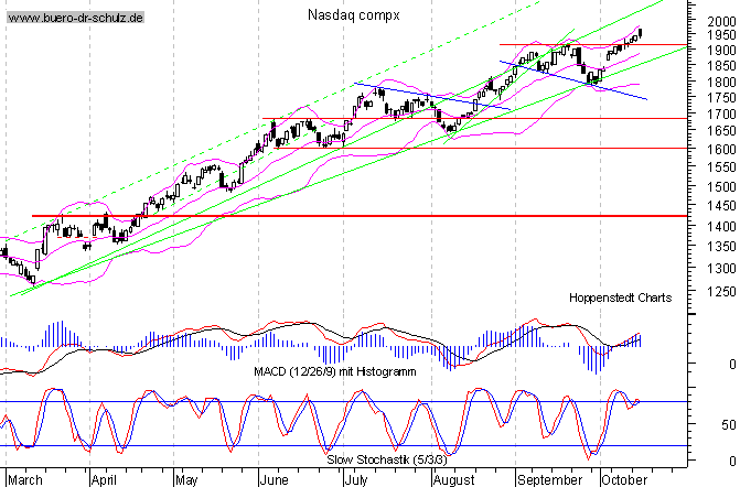 Tages-Chart seit März 2003