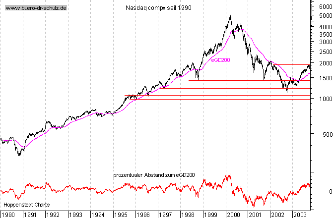 Schlußkurse seit 1990