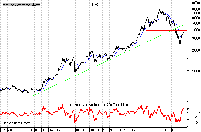 Langfristchart seit 1977