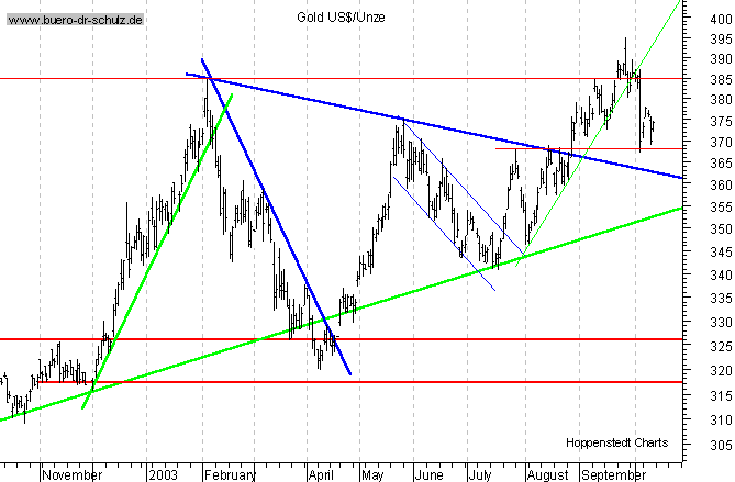 kurzfristiger TagesChart