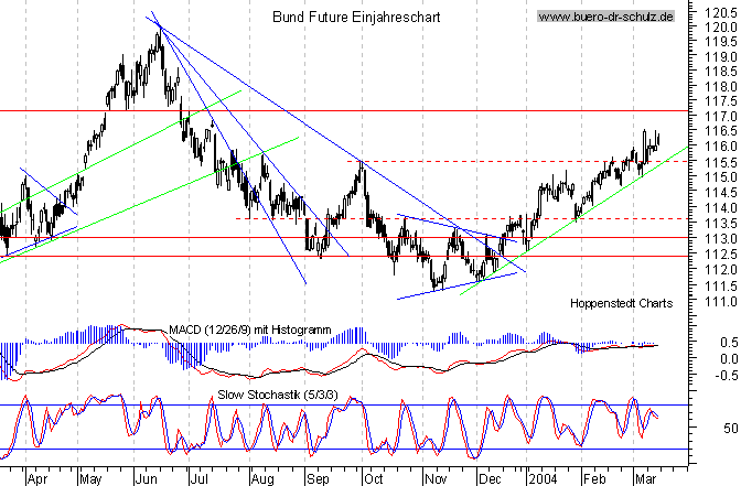 kurzfristiger TagesChart