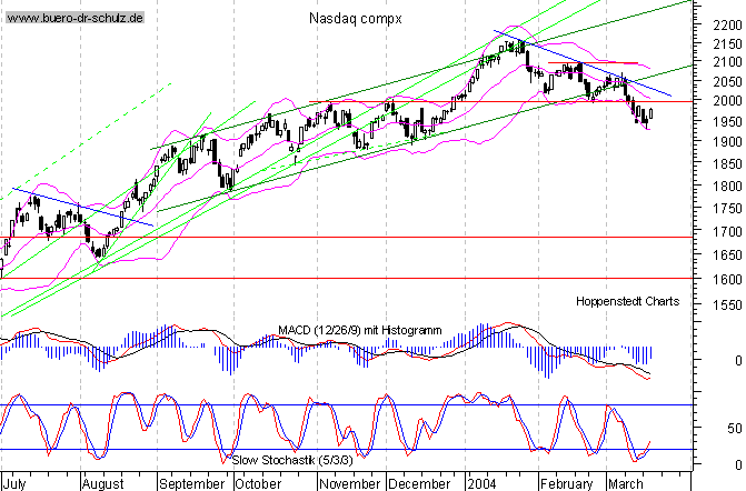 Tages-Chart seit M&auml;rz 2003