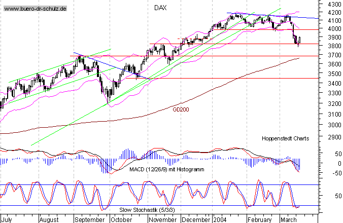 kurzfristiger TagesChart