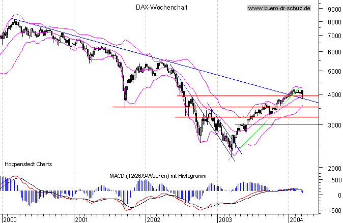 Wochencandles seit Januar 2000