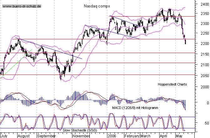 Tages-Chart seit M&auml;rz 2003
