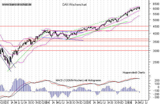 Wochencandles seit Januar 2000