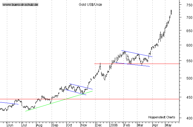 kurzfristiger TagesChart