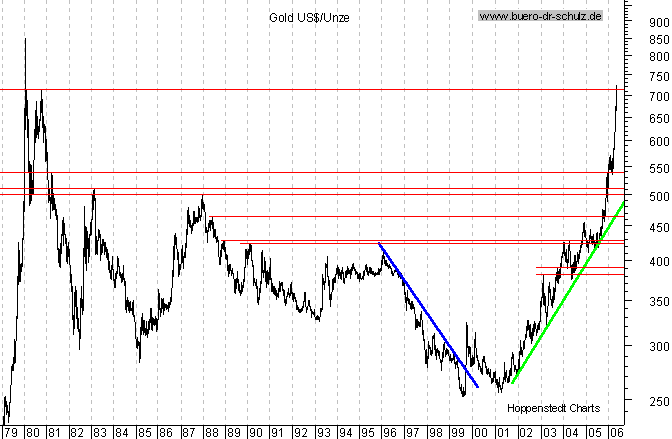 Chart seit 1979
