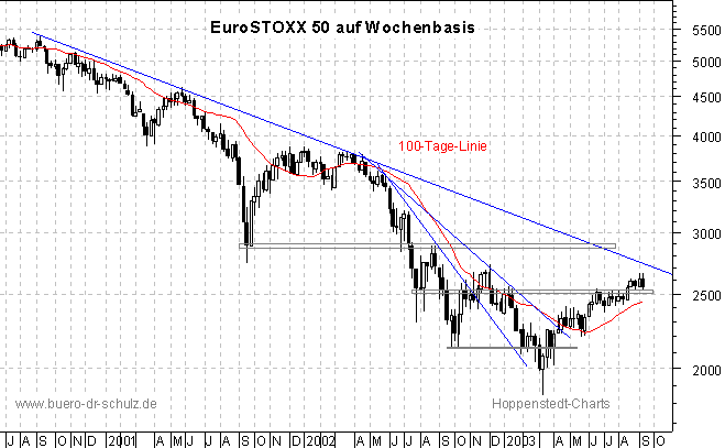 3-Jahres-Wochenchart